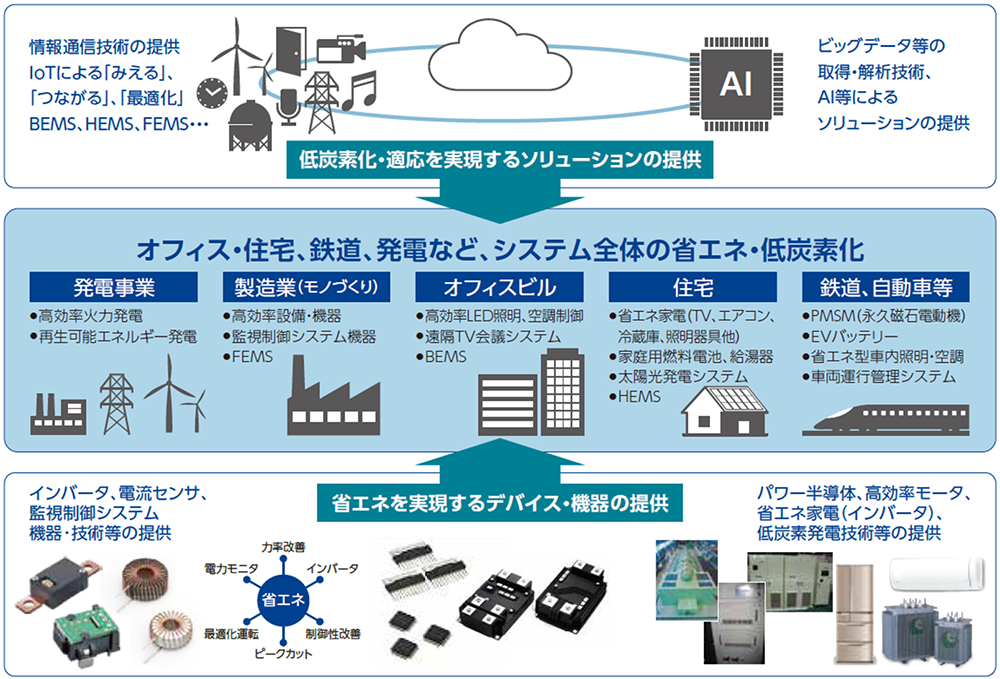 電機・電子業界における 省エネ製品・サービスによるCo2排出抑制貢献｜電機・電子業界の温暖化対策 〜電機・電子業界 カーボンニュートラル行動計画〜