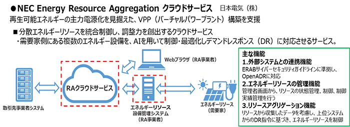 NEC Energy Resource Aggregation クラウドサービス 日本電気（株）