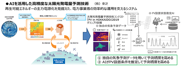 AIを活用した高精度な太陽光発電量予測技術 （株）東芝