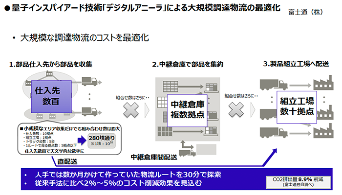 量子インスパイアード技術「デジタルアニーラ」による大規模調達物流の最適化(富士通)