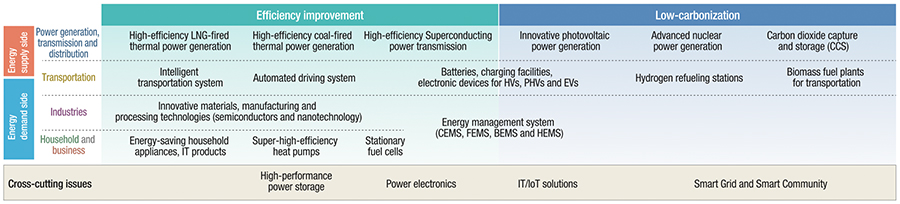 Examples of innovative technologies related to Japanese EE industries