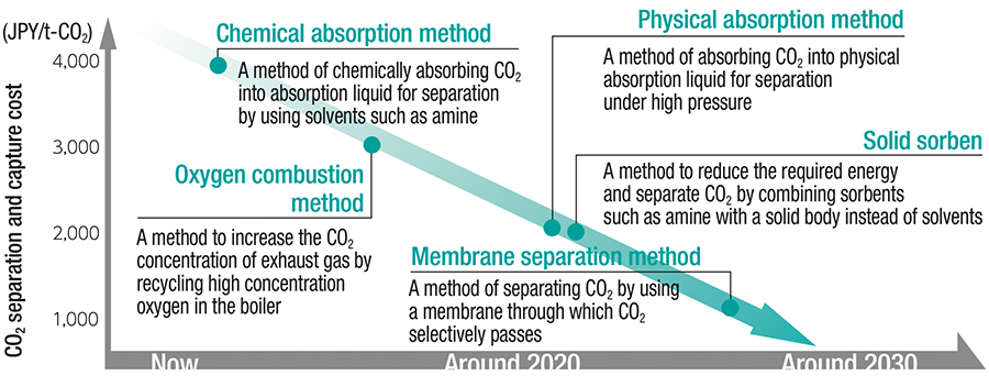 CO2 capture technology expected to be developed by around 2030