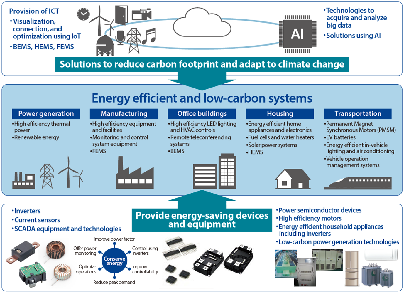 Figure 1. Contributions by electrical and electronics industries to collaboration among actors toward a low carbon society