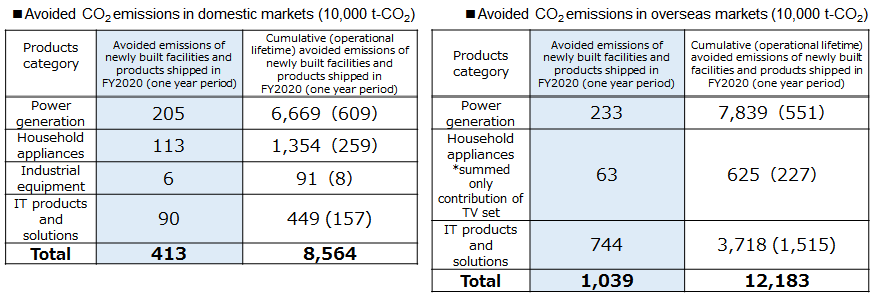 Calculation of avoided emissions