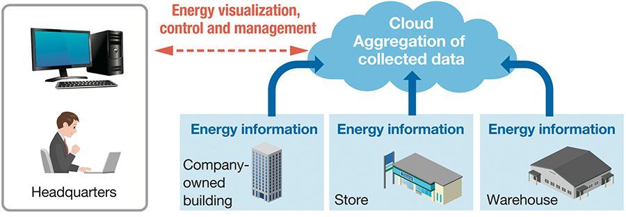 Energy management by means of cloud technologies