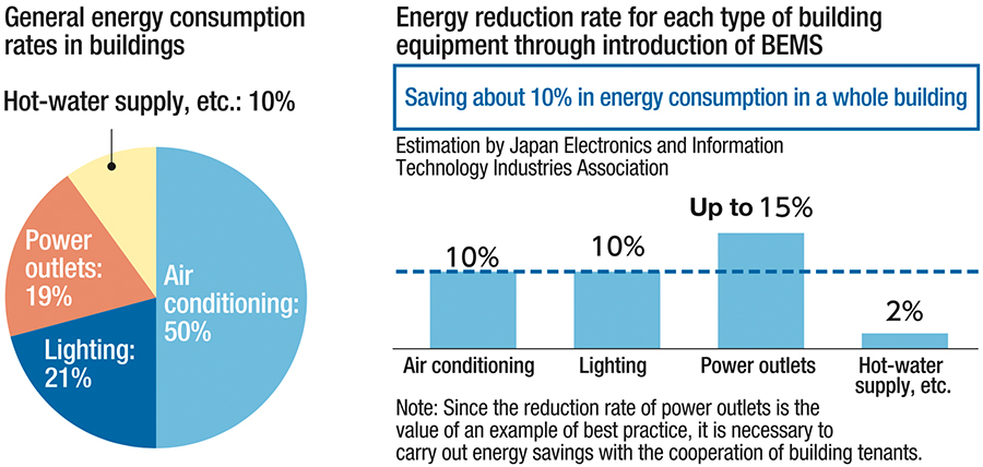 Rates of energy reduction by BEMS
