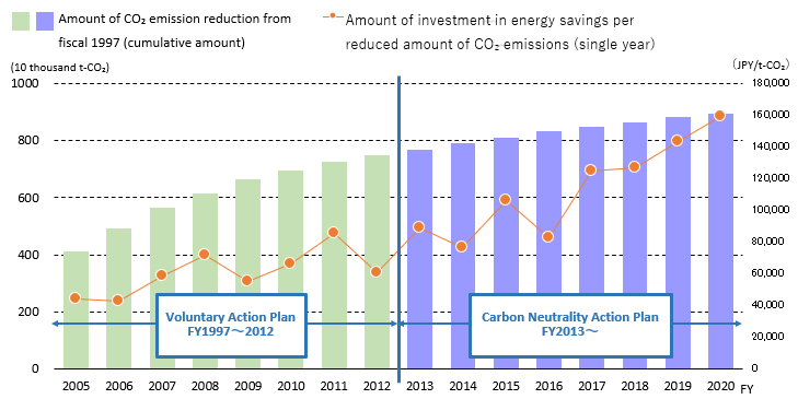 Results of amount of investment in energy savings and cumulative energy savings(CO2 emission reduction)