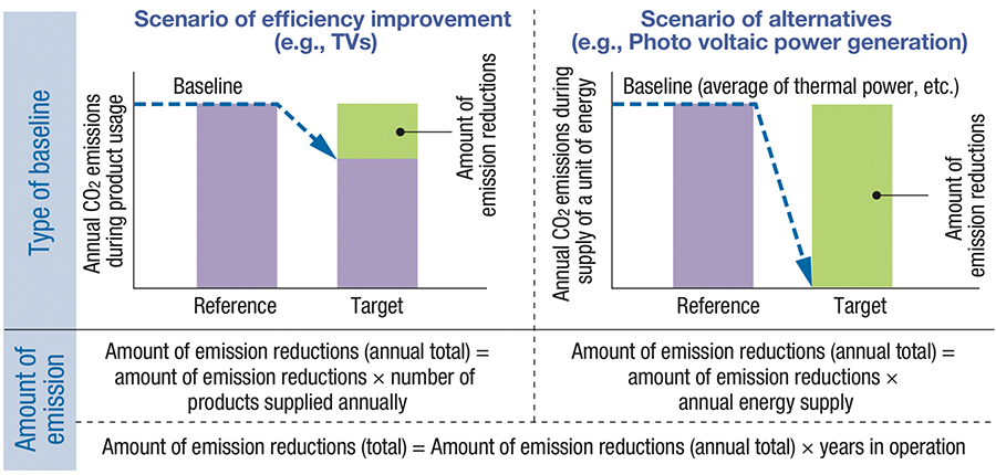 Calculation methods for the amount of emission reductions